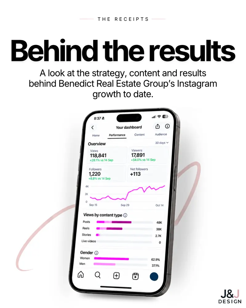 Carousel cover: Behind the results, the strategy, content and results behind Benedict Real Estate Group's Instagram growth, with the account's 30-day Instagram dashboard on a phone.