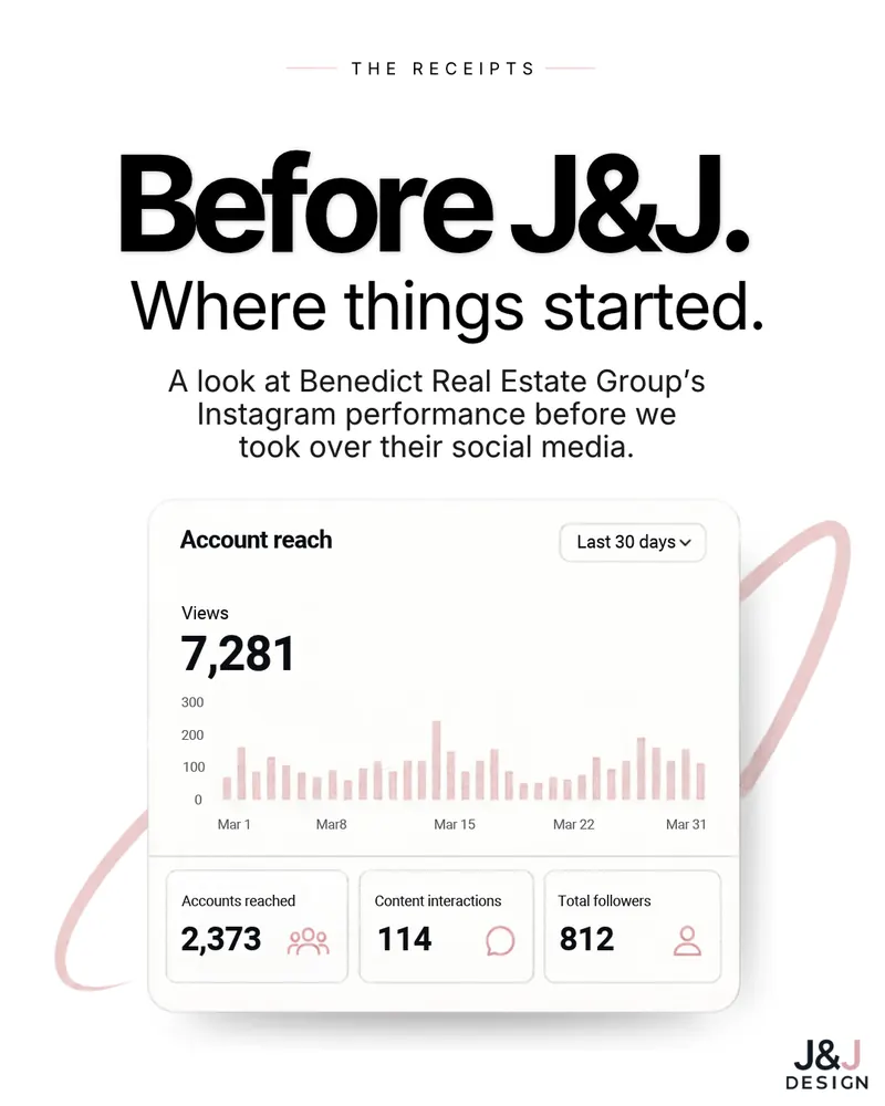 Slide: Before J&J. Where things started. A look at Benedict Real Estate Group's Instagram performance before we took over their social media. Account reach for the last 30 days in March: 7,281 views, 2,373 accounts reached, 114 content interactions and 812 total followers.