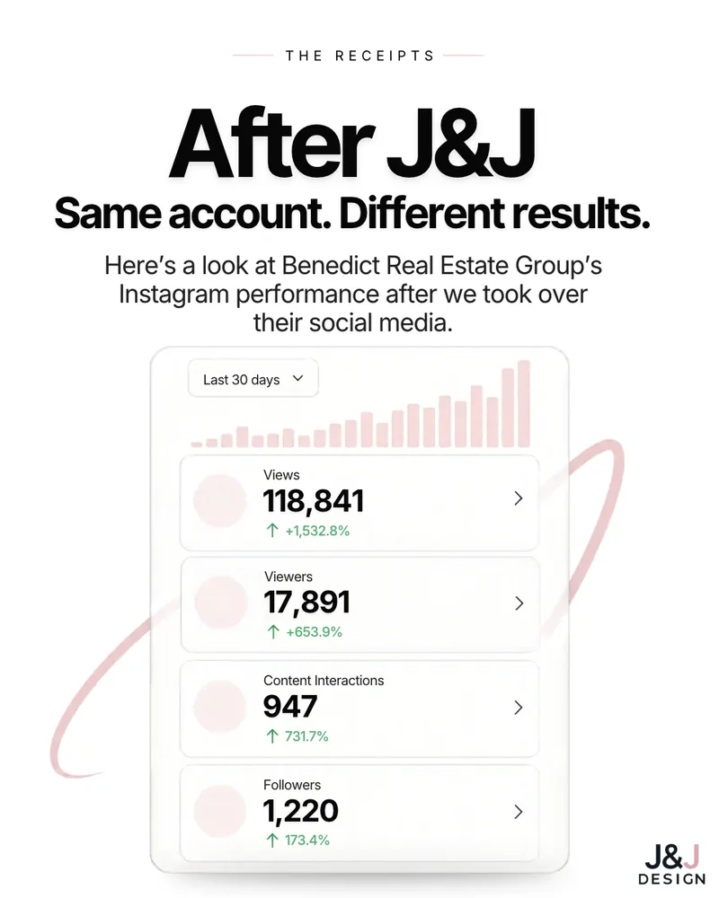 Slide: After J&J. Same account. Different results. Benedict Real Estate Group's Instagram performance for the last 30 days after we took over their social media: 118,841 views, up 1,532.8%, 17,891 viewers, up 653.9%, 947 content interactions, up 731.7%, and 1,220 followers.