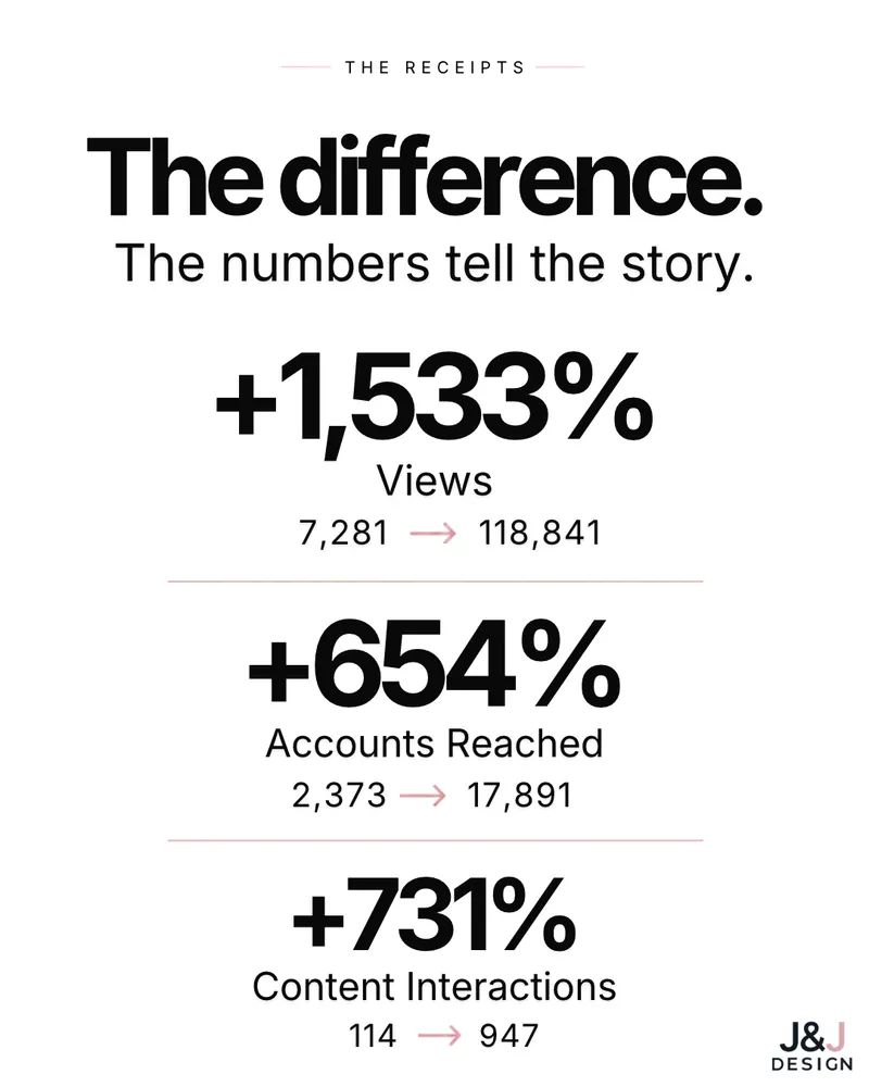 Slide: The difference. The numbers tell the story. Views up 1,533%, from 7,281 to 118,841. Accounts reached up 654%, from 2,373 to 17,891. Content interactions up 731%, from 114 to 947.