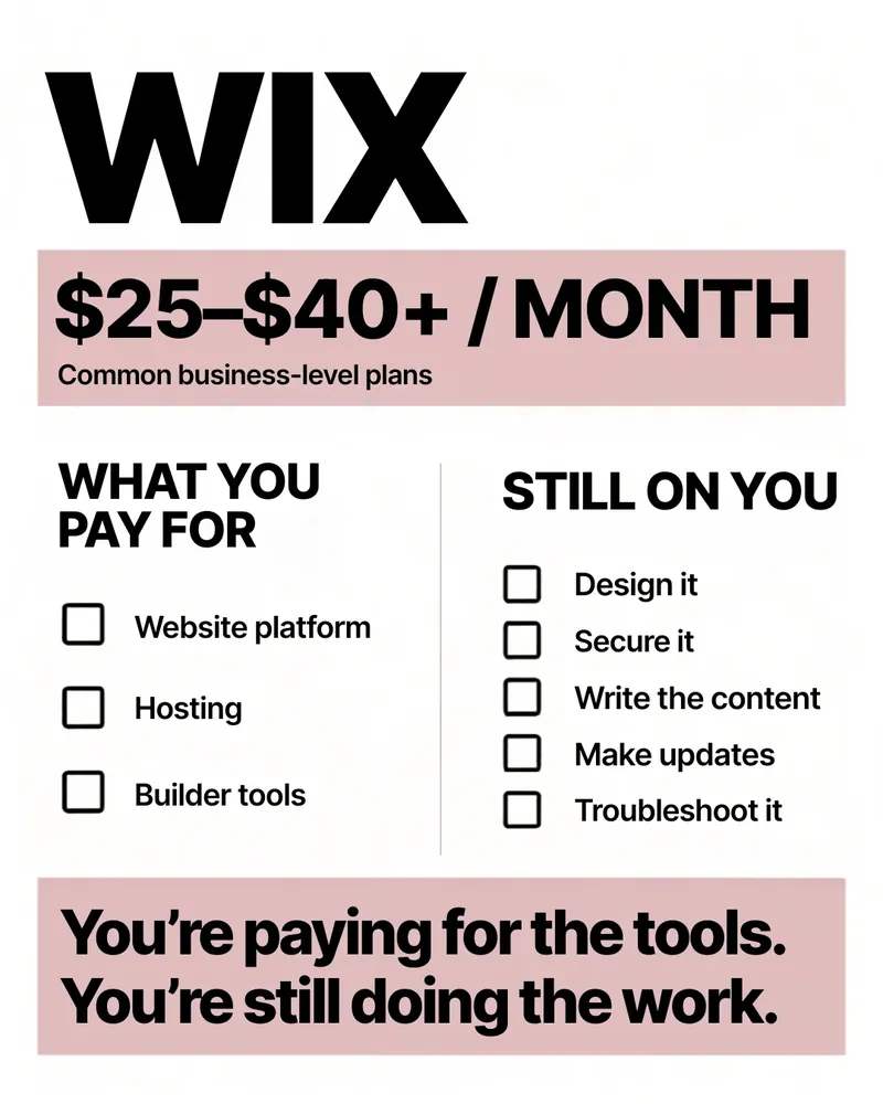 Slide: Wix, $25 to $40 or more per month for common business-level plans. You pay for the platform, hosting and builder tools; design, security, content, updates and troubleshooting are still on you.