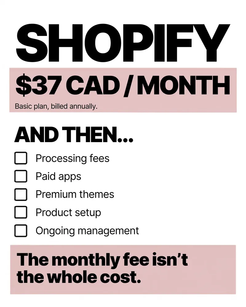 Slide: Shopify, $37 CAD per month on the Basic plan billed annually, and then processing fees, paid apps, premium themes, product setup and ongoing management.