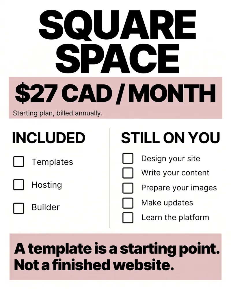 Slide: Squarespace, $27 CAD per month on the starting plan billed annually. Templates, hosting and builder are included; designing, writing content, preparing images, updates and learning the platform are still on you.