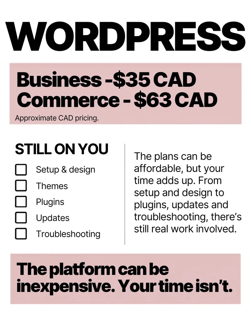 Slide: WordPress, Business plan about $35 CAD and Commerce about $63 CAD. Setup and design, themes, plugins, updates and troubleshooting are still on you.