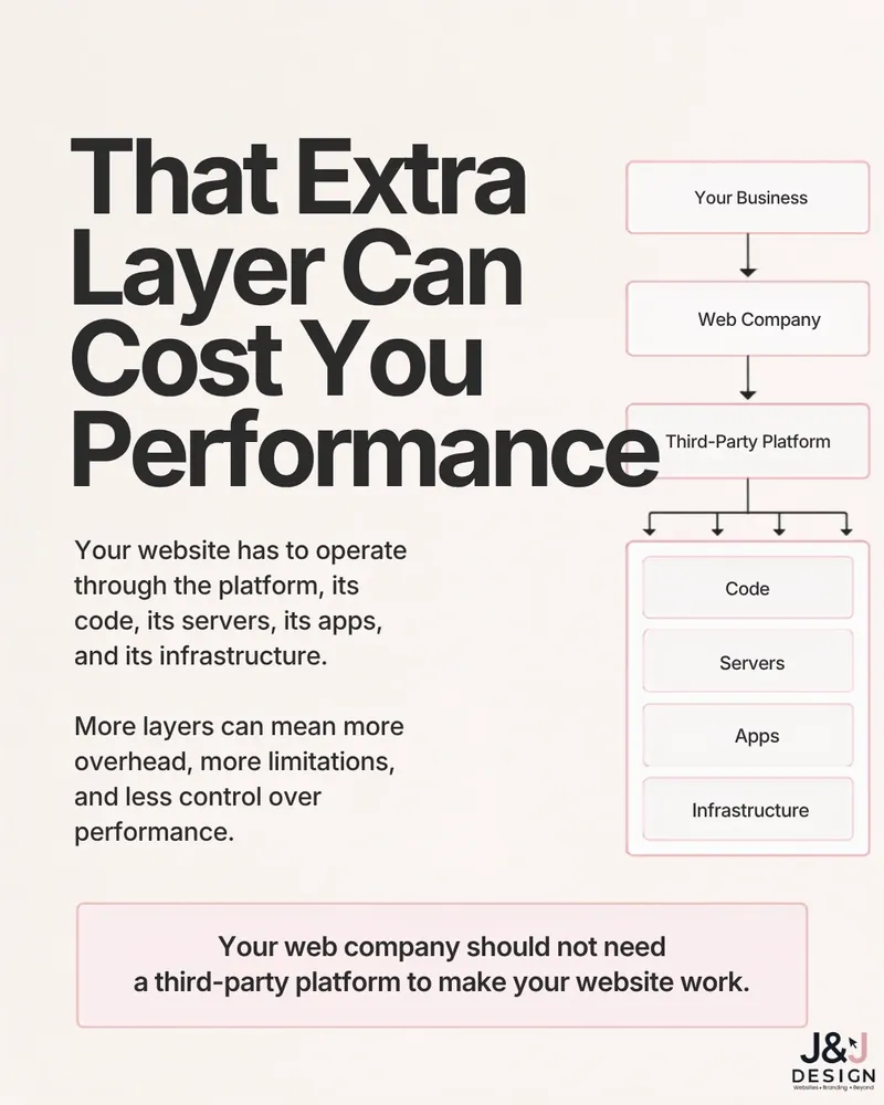 Slide: That extra layer can cost you performance. A diagram runs from your business to the web company to the third-party platform and its code, servers, apps and infrastructure.